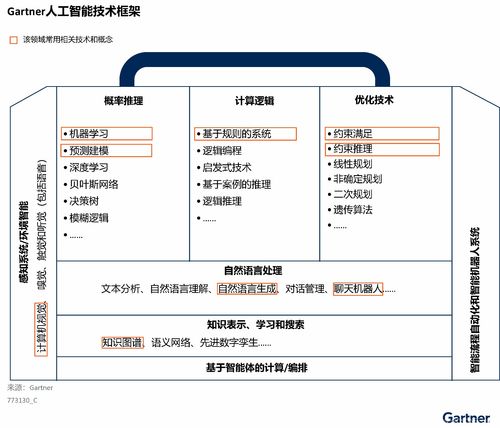 Gartner发布中国人工智能软件市场指南 激烈竞争下走向差异化的人工智能基础软件开发