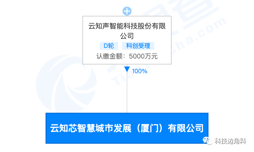 云知声布局智慧城市新赛道 成立发展公司，深耕AI基础与应用软件